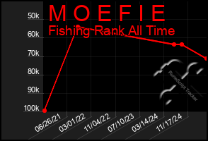 Total Graph of M O E F I E