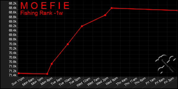 Last 7 Days Graph of M O E F I E
