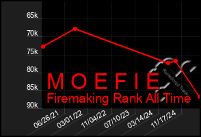 Total Graph of M O E F I E