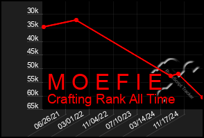 Total Graph of M O E F I E