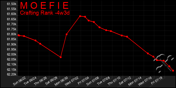 Last 31 Days Graph of M O E F I E