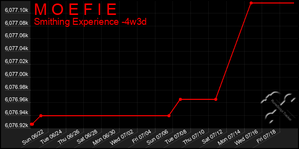 Last 31 Days Graph of M O E F I E