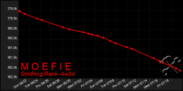 Last 31 Days Graph of M O E F I E