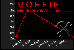 Total Graph of M O E F I E