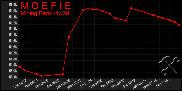 Last 31 Days Graph of M O E F I E
