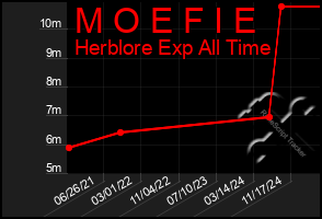 Total Graph of M O E F I E