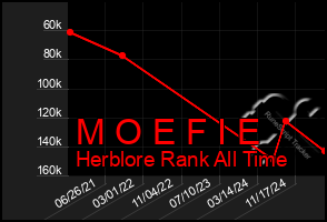 Total Graph of M O E F I E