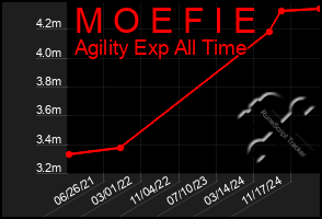Total Graph of M O E F I E