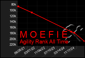 Total Graph of M O E F I E