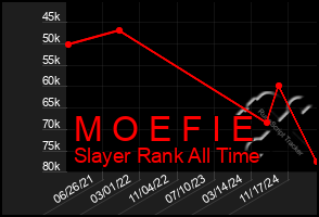 Total Graph of M O E F I E