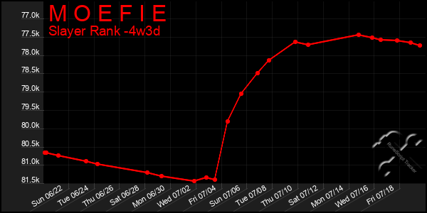 Last 31 Days Graph of M O E F I E