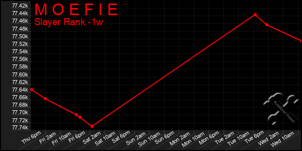 Last 7 Days Graph of M O E F I E