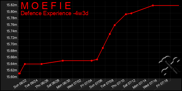Last 31 Days Graph of M O E F I E