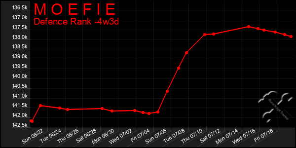 Last 31 Days Graph of M O E F I E