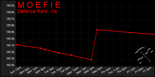 Last 7 Days Graph of M O E F I E