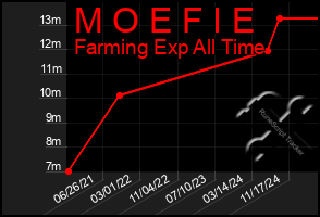 Total Graph of M O E F I E