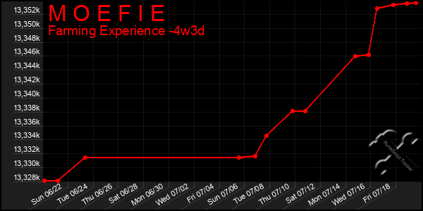 Last 31 Days Graph of M O E F I E