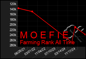Total Graph of M O E F I E