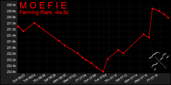 Last 31 Days Graph of M O E F I E