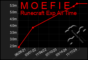 Total Graph of M O E F I E
