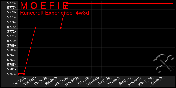 Last 31 Days Graph of M O E F I E