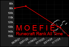 Total Graph of M O E F I E