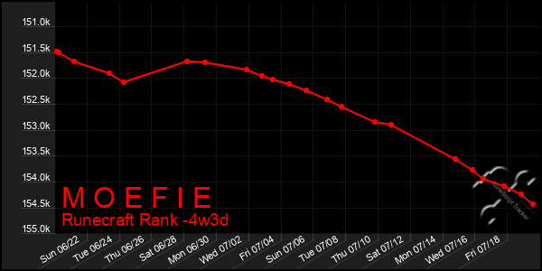 Last 31 Days Graph of M O E F I E