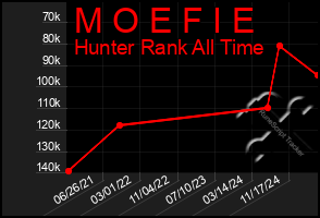 Total Graph of M O E F I E