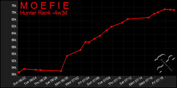 Last 31 Days Graph of M O E F I E