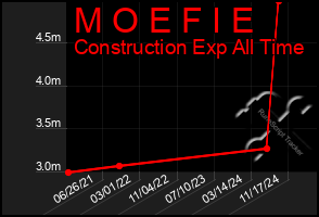 Total Graph of M O E F I E