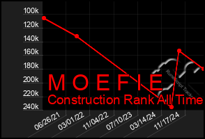 Total Graph of M O E F I E