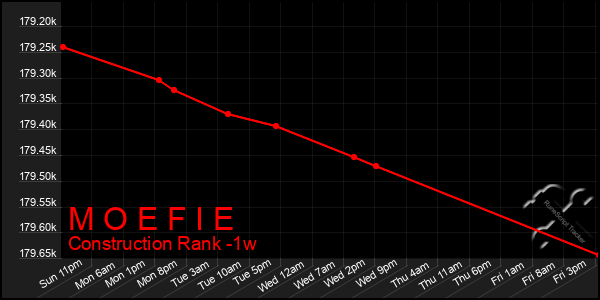 Last 7 Days Graph of M O E F I E