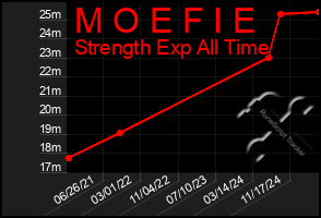 Total Graph of M O E F I E