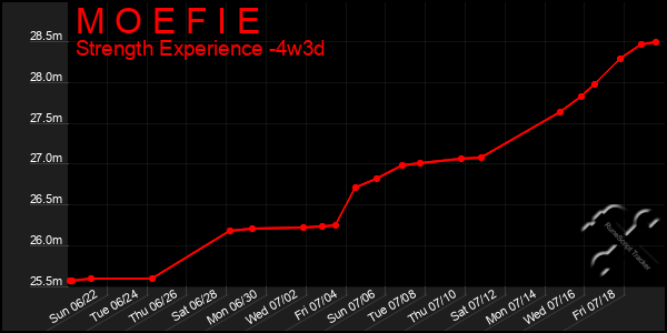 Last 31 Days Graph of M O E F I E