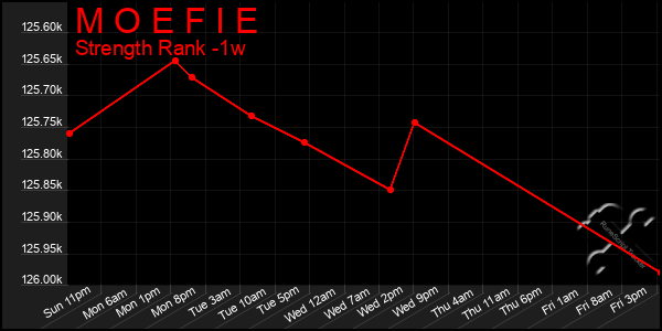 Last 7 Days Graph of M O E F I E