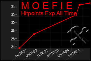 Total Graph of M O E F I E