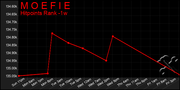 Last 7 Days Graph of M O E F I E