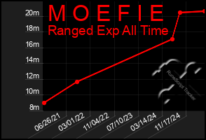 Total Graph of M O E F I E