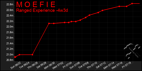 Last 31 Days Graph of M O E F I E