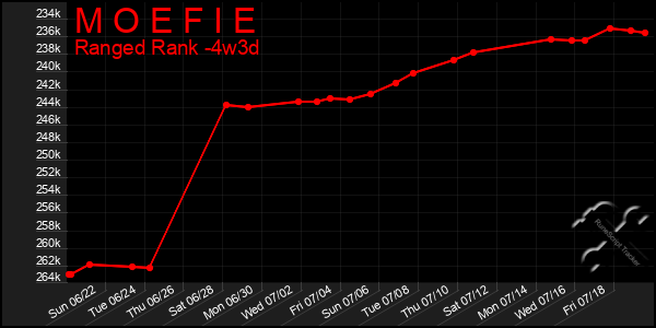 Last 31 Days Graph of M O E F I E