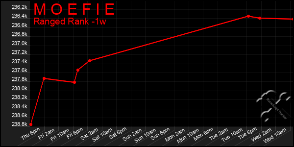 Last 7 Days Graph of M O E F I E