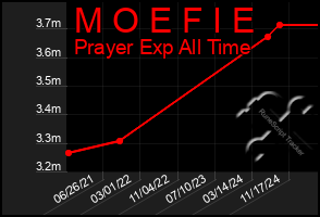 Total Graph of M O E F I E