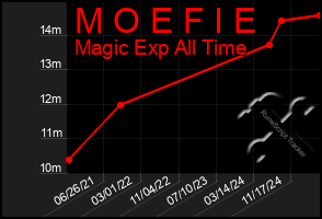 Total Graph of M O E F I E