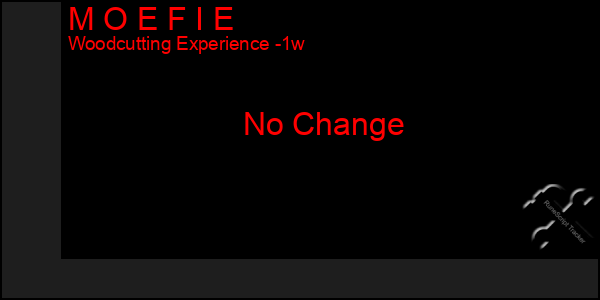 Last 7 Days Graph of M O E F I E
