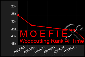 Total Graph of M O E F I E