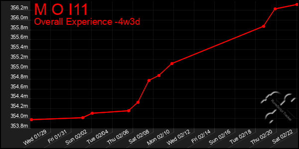 Last 31 Days Graph of M O I11