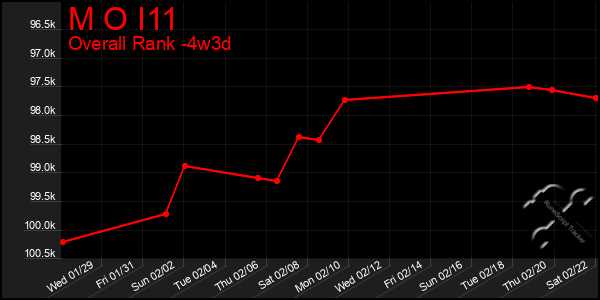 Last 31 Days Graph of M O I11