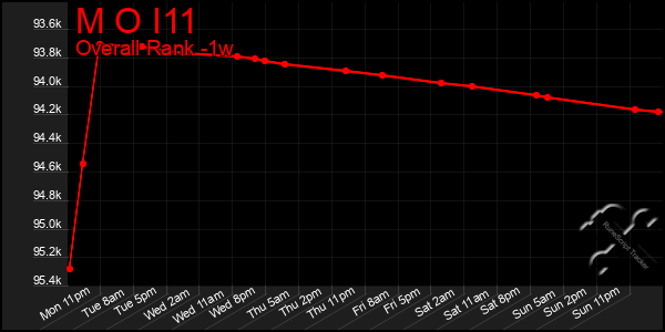 Last 7 Days Graph of M O I11