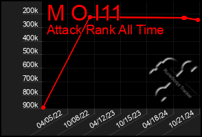 Total Graph of M O I11