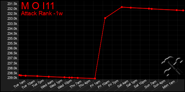 Last 7 Days Graph of M O I11